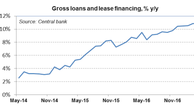 Kosovo’s loan growth decelerates in May